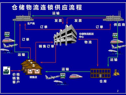 精益規劃 基于rfid的倉儲物流規劃方案