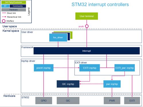 linux系統移植篇3 stm32mp微處理器之設備樹簡介